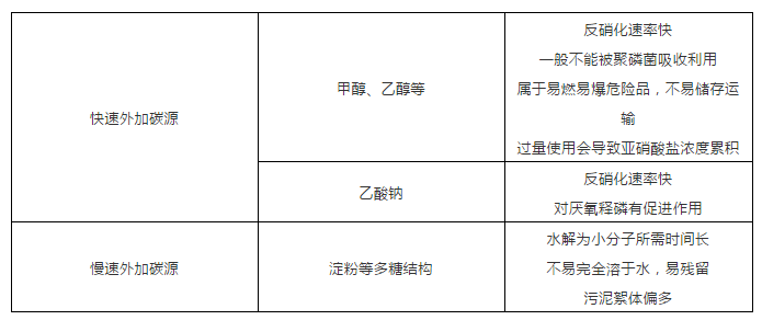 碳源種類和成本